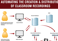 classroom recording flowchart